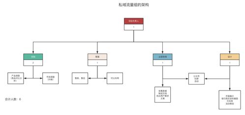 产品经理的瓶颈 设计私域运营工具驱动用户增长的策略与咨询服务